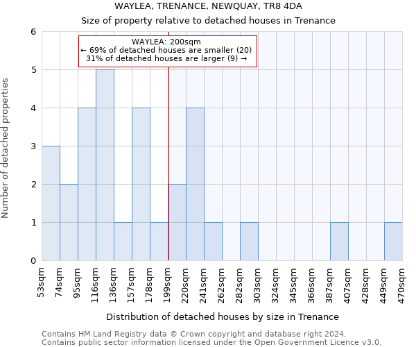 WAYLEA, TRENANCE, NEWQUAY, TR8 4DA: Size of property relative to detached houses in Trenance