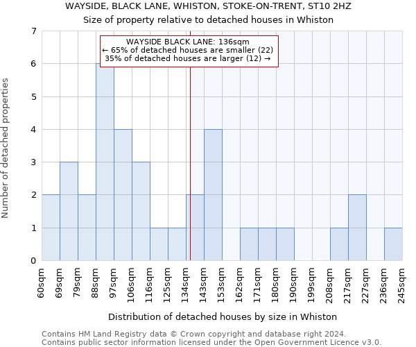 WAYSIDE, BLACK LANE, WHISTON, STOKE-ON-TRENT, ST10 2HZ: Size of property relative to detached houses in Whiston
