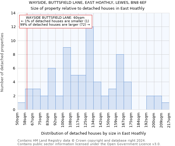 WAYSIDE, BUTTSFIELD LANE, EAST HOATHLY, LEWES, BN8 6EF: Size of property relative to detached houses in East Hoathly