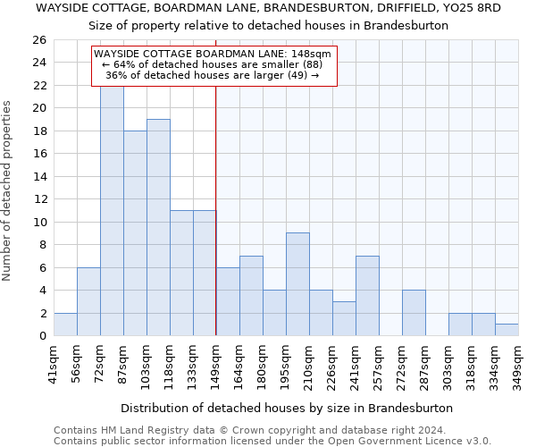 WAYSIDE COTTAGE, BOARDMAN LANE, BRANDESBURTON, DRIFFIELD, YO25 8RD: Size of property relative to detached houses in Brandesburton