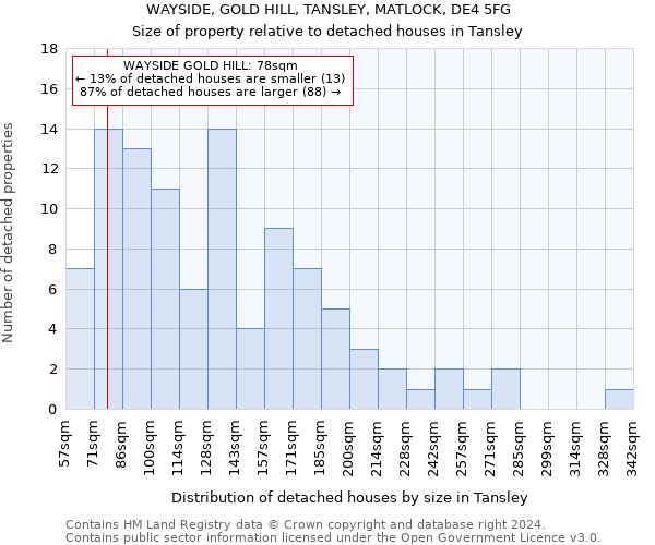 WAYSIDE, GOLD HILL, TANSLEY, MATLOCK, DE4 5FG: Size of property relative to detached houses in Tansley