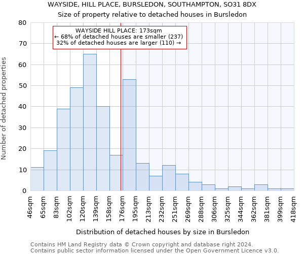 WAYSIDE, HILL PLACE, BURSLEDON, SOUTHAMPTON, SO31 8DX: Size of property relative to detached houses in Bursledon