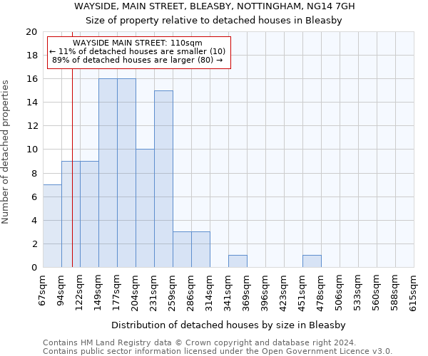 WAYSIDE, MAIN STREET, BLEASBY, NOTTINGHAM, NG14 7GH: Size of property relative to detached houses in Bleasby