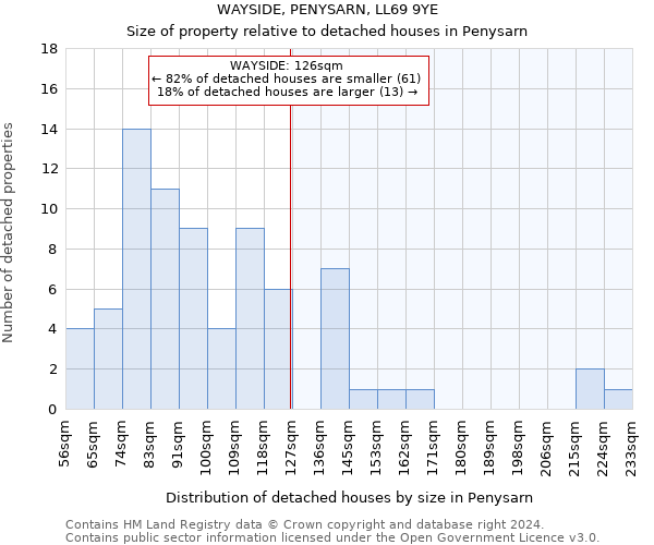 WAYSIDE, PENYSARN, LL69 9YE: Size of property relative to detached houses in Penysarn