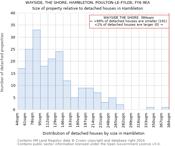 WAYSIDE, THE SHORE, HAMBLETON, POULTON-LE-FYLDE, FY6 9EA: Size of property relative to detached houses in Hambleton