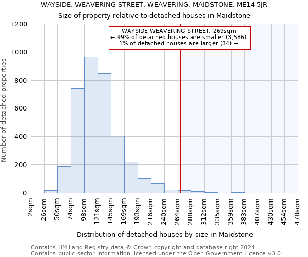 WAYSIDE, WEAVERING STREET, WEAVERING, MAIDSTONE, ME14 5JR: Size of property relative to detached houses in Maidstone