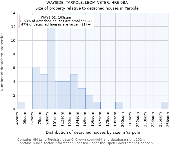 WAYSIDE, YARPOLE, LEOMINSTER, HR6 0BA: Size of property relative to detached houses in Yarpole