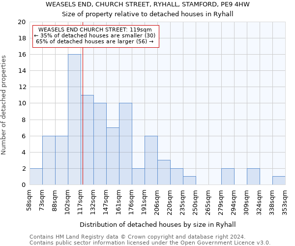 WEASELS END, CHURCH STREET, RYHALL, STAMFORD, PE9 4HW: Size of property relative to detached houses in Ryhall