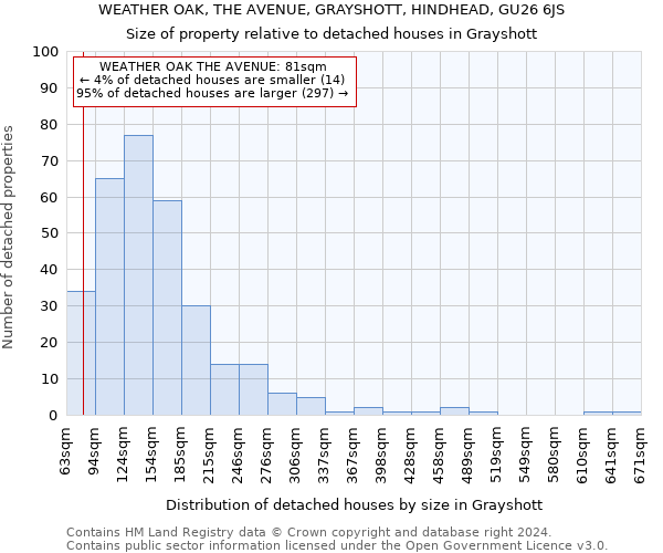 WEATHER OAK, THE AVENUE, GRAYSHOTT, HINDHEAD, GU26 6JS: Size of property relative to detached houses in Grayshott