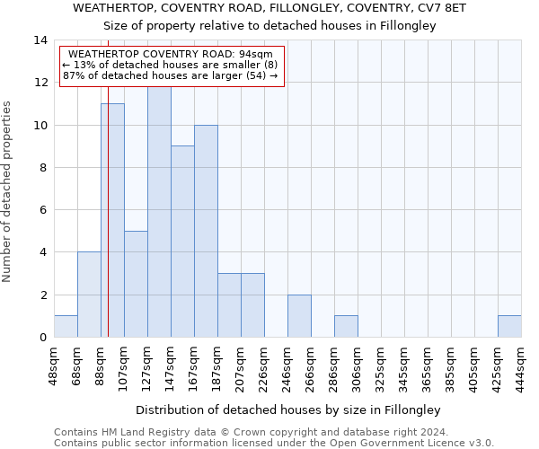 WEATHERTOP, COVENTRY ROAD, FILLONGLEY, COVENTRY, CV7 8ET: Size of property relative to detached houses in Fillongley