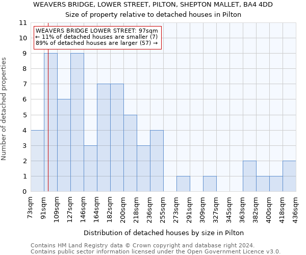 WEAVERS BRIDGE, LOWER STREET, PILTON, SHEPTON MALLET, BA4 4DD: Size of property relative to detached houses in Pilton