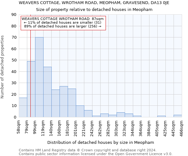WEAVERS COTTAGE, WROTHAM ROAD, MEOPHAM, GRAVESEND, DA13 0JE: Size of property relative to detached houses in Meopham