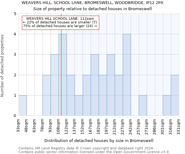 WEAVERS HILL, SCHOOL LANE, BROMESWELL, WOODBRIDGE, IP12 2PX: Size of property relative to detached houses in Bromeswell