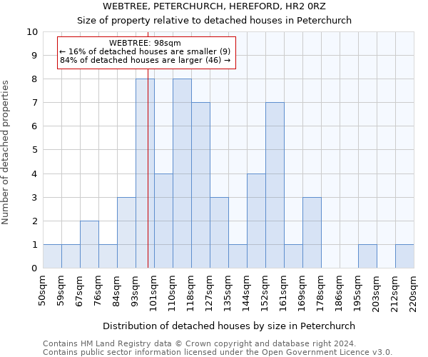 WEBTREE, PETERCHURCH, HEREFORD, HR2 0RZ: Size of property relative to detached houses in Peterchurch
