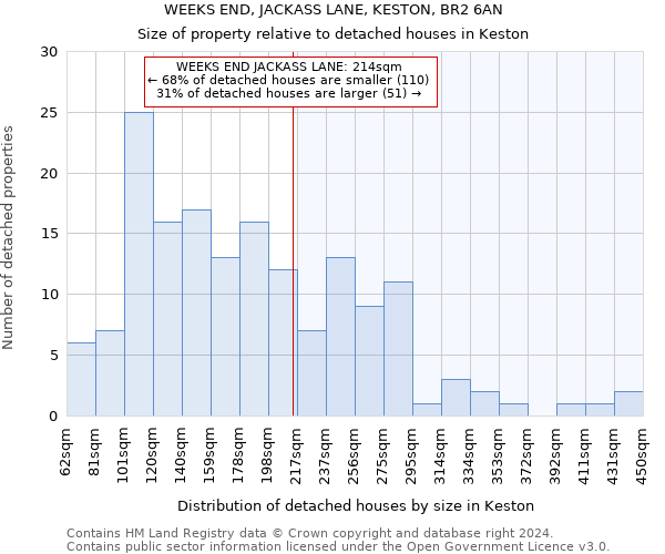 WEEKS END, JACKASS LANE, KESTON, BR2 6AN: Size of property relative to detached houses in Keston