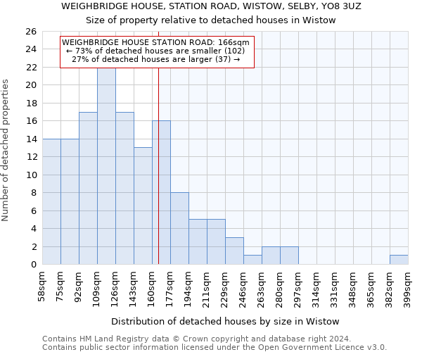 WEIGHBRIDGE HOUSE, STATION ROAD, WISTOW, SELBY, YO8 3UZ: Size of property relative to detached houses in Wistow