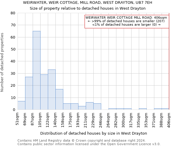 WEIRWATER, WEIR COTTAGE, MILL ROAD, WEST DRAYTON, UB7 7EH: Size of property relative to detached houses in West Drayton