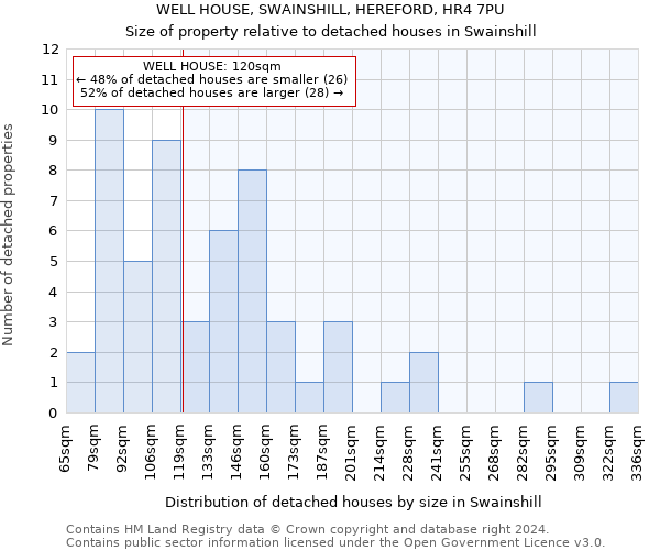 WELL HOUSE, SWAINSHILL, HEREFORD, HR4 7PU: Size of property relative to detached houses in Swainshill