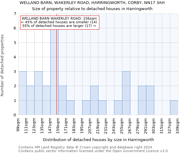 WELLAND BARN, WAKERLEY ROAD, HARRINGWORTH, CORBY, NN17 3AH: Size of property relative to detached houses in Harringworth
