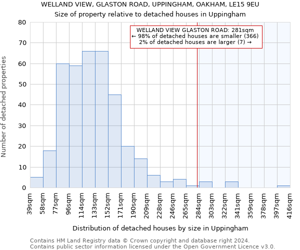 WELLAND VIEW, GLASTON ROAD, UPPINGHAM, OAKHAM, LE15 9EU: Size of property relative to detached houses in Uppingham