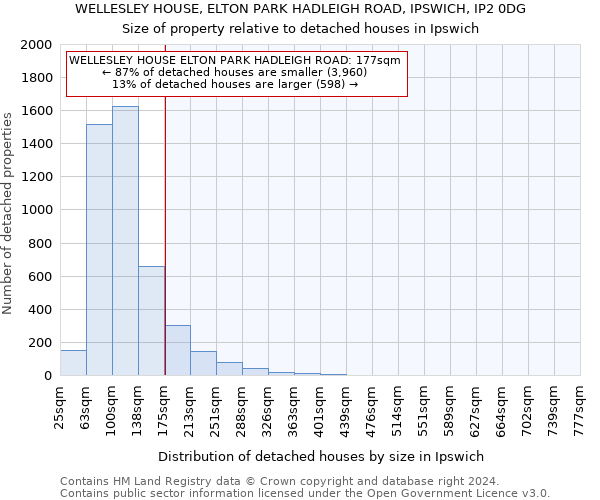 WELLESLEY HOUSE, ELTON PARK HADLEIGH ROAD, IPSWICH, IP2 0DG: Size of property relative to detached houses in Ipswich