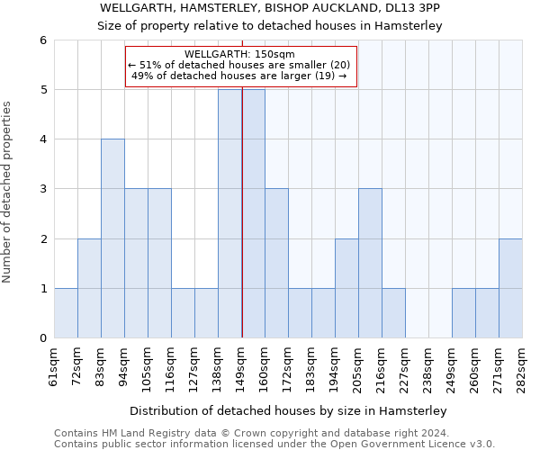 WELLGARTH, HAMSTERLEY, BISHOP AUCKLAND, DL13 3PP: Size of property relative to detached houses in Hamsterley