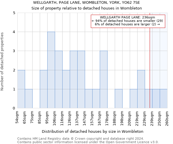 WELLGARTH, PAGE LANE, WOMBLETON, YORK, YO62 7SE: Size of property relative to detached houses in Wombleton