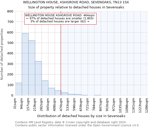 WELLINGTON HOUSE, ASHGROVE ROAD, SEVENOAKS, TN13 1SX: Size of property relative to detached houses in Sevenoaks