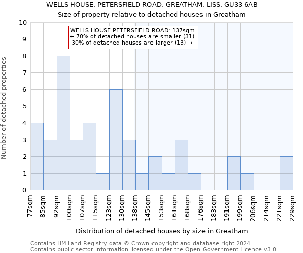 WELLS HOUSE, PETERSFIELD ROAD, GREATHAM, LISS, GU33 6AB: Size of property relative to detached houses in Greatham