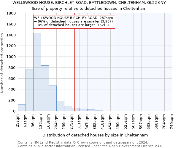 WELLSWOOD HOUSE, BIRCHLEY ROAD, BATTLEDOWN, CHELTENHAM, GL52 6NY: Size of property relative to detached houses in Cheltenham