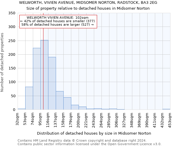 WELWORTH, VIVIEN AVENUE, MIDSOMER NORTON, RADSTOCK, BA3 2EG: Size of property relative to detached houses in Midsomer Norton