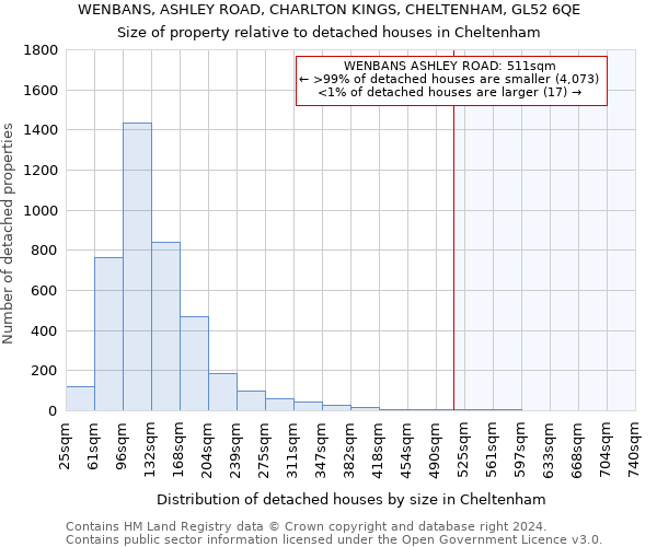 WENBANS, ASHLEY ROAD, CHARLTON KINGS, CHELTENHAM, GL52 6QE: Size of property relative to detached houses in Cheltenham