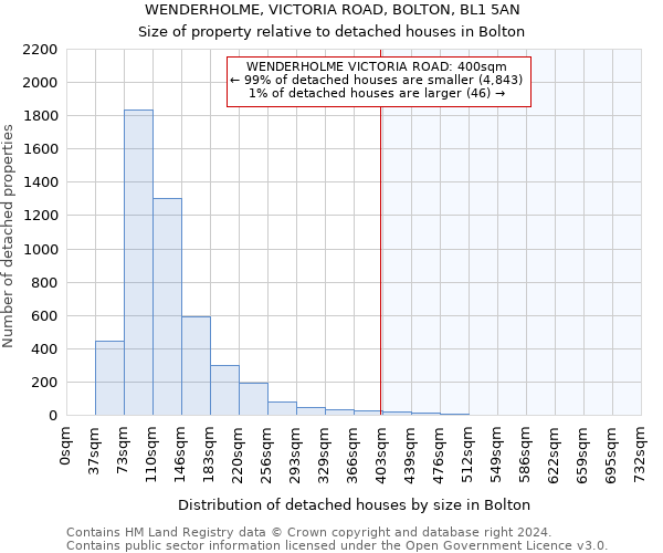 WENDERHOLME, VICTORIA ROAD, BOLTON, BL1 5AN: Size of property relative to detached houses in Bolton
