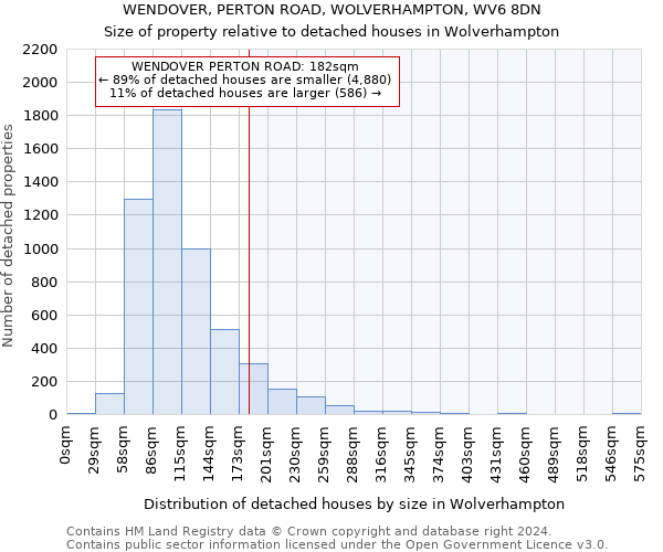 WENDOVER, PERTON ROAD, WOLVERHAMPTON, WV6 8DN: Size of property relative to detached houses in Wolverhampton