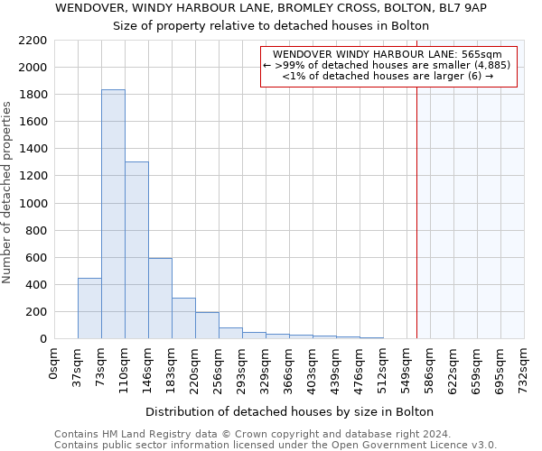 WENDOVER, WINDY HARBOUR LANE, BROMLEY CROSS, BOLTON, BL7 9AP: Size of property relative to detached houses in Bolton