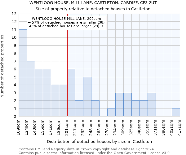 WENTLOOG HOUSE, MILL LANE, CASTLETON, CARDIFF, CF3 2UT: Size of property relative to detached houses in Castleton
