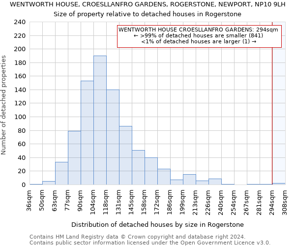 WENTWORTH HOUSE, CROESLLANFRO GARDENS, ROGERSTONE, NEWPORT, NP10 9LH: Size of property relative to detached houses in Rogerstone