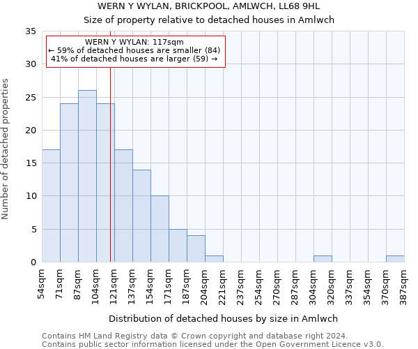 WERN Y WYLAN, BRICKPOOL, AMLWCH, LL68 9HL: Size of property relative to detached houses in Amlwch