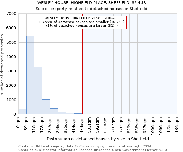 WESLEY HOUSE, HIGHFIELD PLACE, SHEFFIELD, S2 4UR: Size of property relative to detached houses in Sheffield