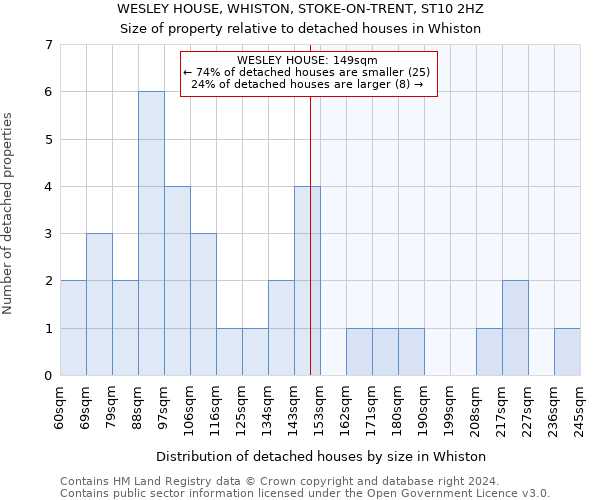 WESLEY HOUSE, WHISTON, STOKE-ON-TRENT, ST10 2HZ: Size of property relative to detached houses in Whiston