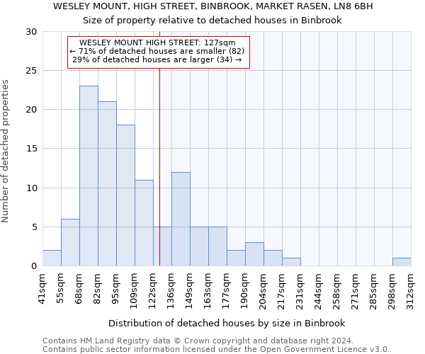 WESLEY MOUNT, HIGH STREET, BINBROOK, MARKET RASEN, LN8 6BH: Size of property relative to detached houses in Binbrook