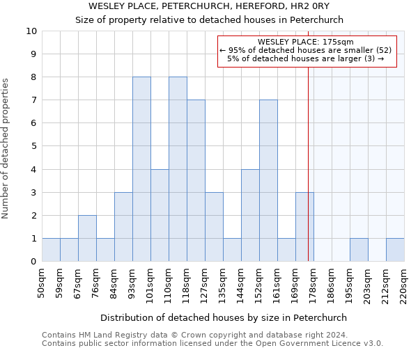 WESLEY PLACE, PETERCHURCH, HEREFORD, HR2 0RY: Size of property relative to detached houses in Peterchurch