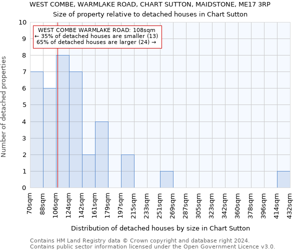 WEST COMBE, WARMLAKE ROAD, CHART SUTTON, MAIDSTONE, ME17 3RP: Size of property relative to detached houses in Chart Sutton