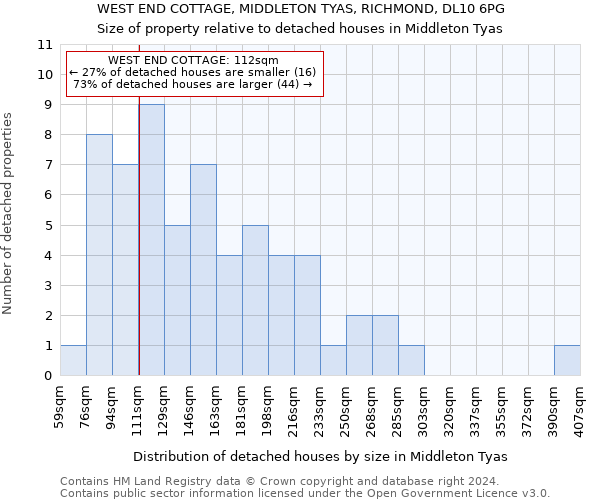 WEST END COTTAGE, MIDDLETON TYAS, RICHMOND, DL10 6PG: Size of property relative to detached houses in Middleton Tyas