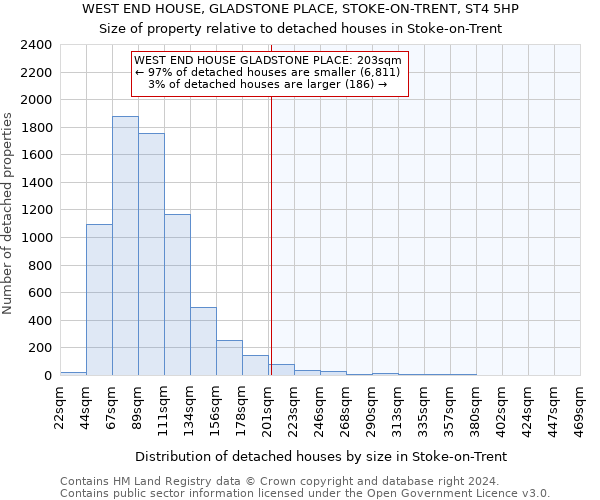 WEST END HOUSE, GLADSTONE PLACE, STOKE-ON-TRENT, ST4 5HP: Size of property relative to detached houses in Stoke-on-Trent