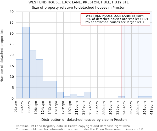 WEST END HOUSE, LUCK LANE, PRESTON, HULL, HU12 8TE: Size of property relative to detached houses in Preston