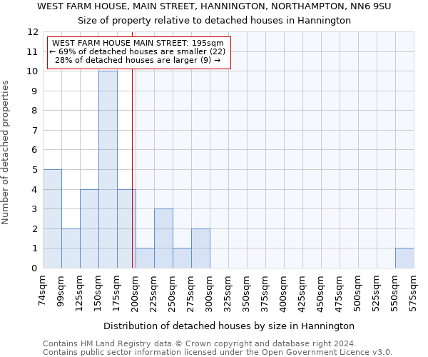 WEST FARM HOUSE, MAIN STREET, HANNINGTON, NORTHAMPTON, NN6 9SU: Size of property relative to detached houses in Hannington