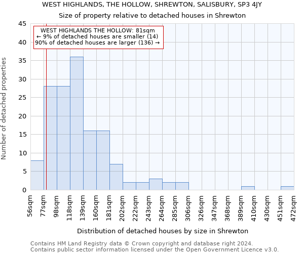 WEST HIGHLANDS, THE HOLLOW, SHREWTON, SALISBURY, SP3 4JY: Size of property relative to detached houses in Shrewton