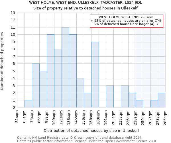 WEST HOLME, WEST END, ULLESKELF, TADCASTER, LS24 9DL: Size of property relative to detached houses in Ulleskelf