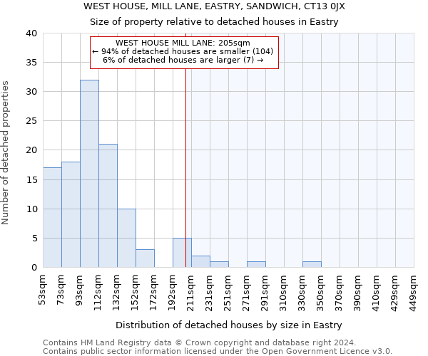 WEST HOUSE, MILL LANE, EASTRY, SANDWICH, CT13 0JX: Size of property relative to detached houses in Eastry